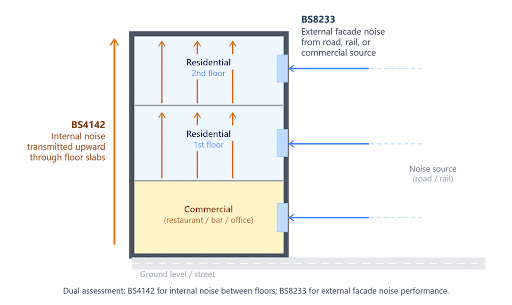 dual assessment BS4142