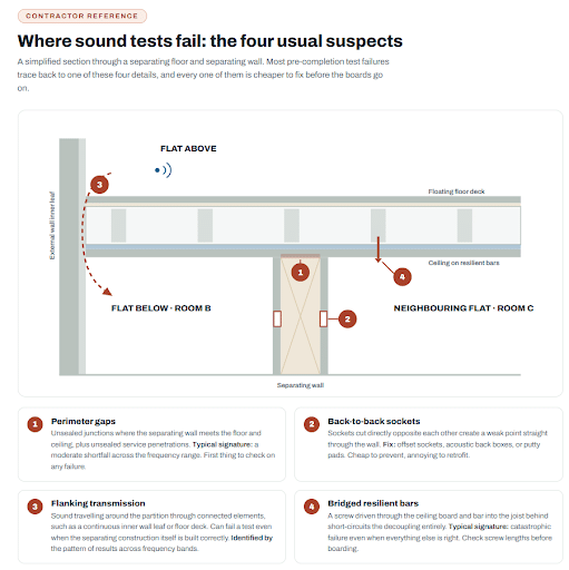 where sound tests fail