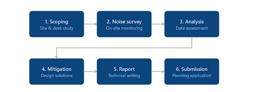 NIA Process