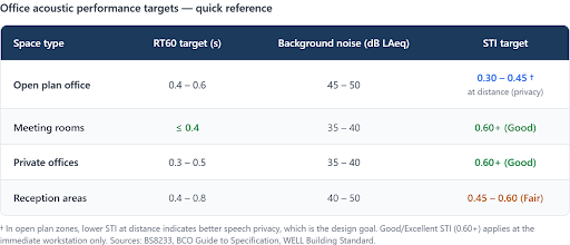 office acoustic performance targets