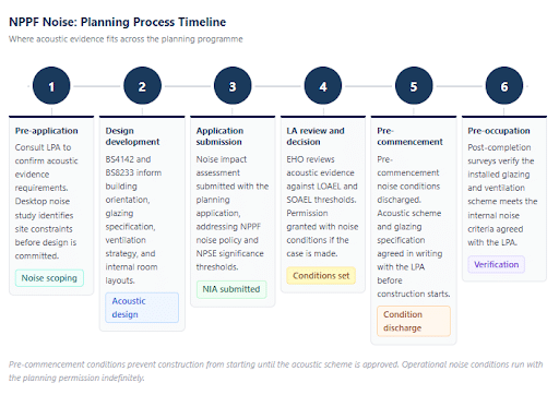 NPPF noise planning process timeline