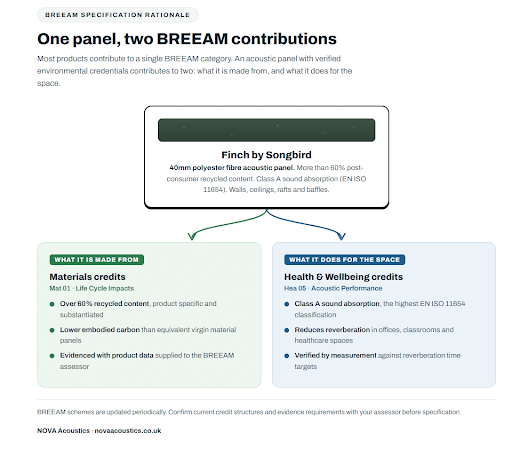 BREEAM contributions