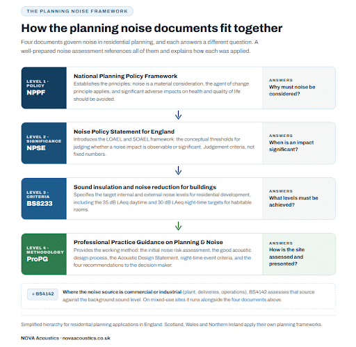 planning noise framework