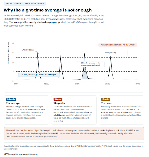 propg night time assessment