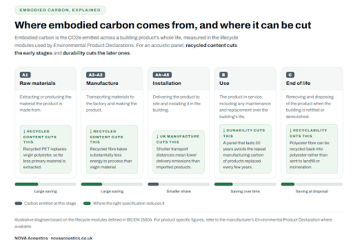 where embodied carbon comes from